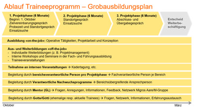 Grober Ausbildungsplan Trainee Programm General Management Grober Ausbildungsplan Trainee Programm General Management